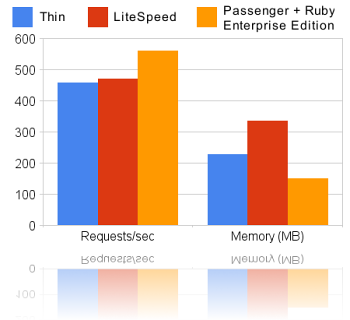 Speed and memory usage comparisons